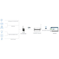 Controlador LoraWan Indoor UC300